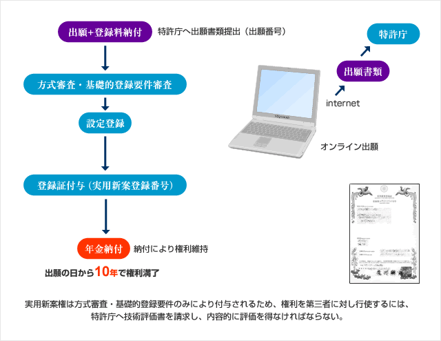 出願の手続き