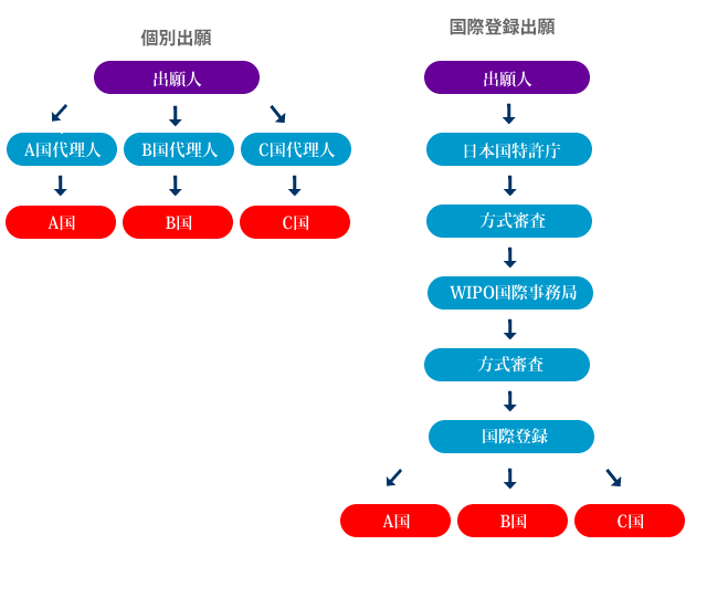 個別出願と国際出願の比較